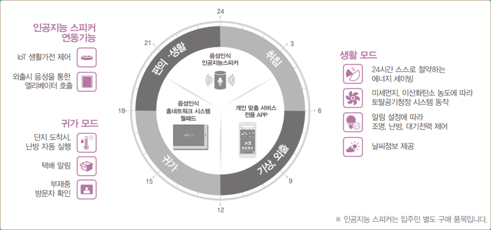 세대 내 IOT스마트홈시스템투입